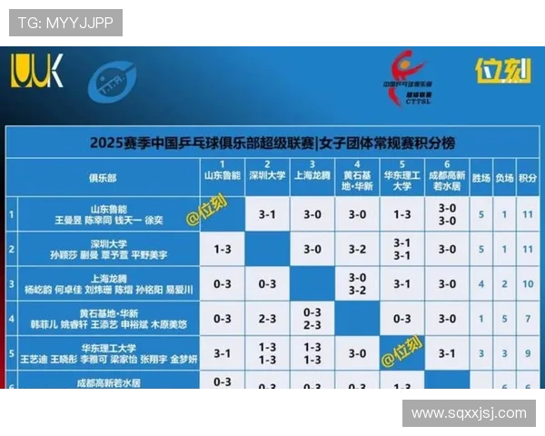 奥运会积分榜：西安乒乓球队以83分领跑